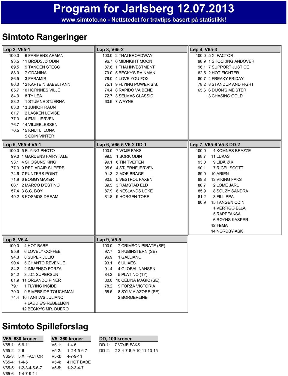 5 15 KNUTLI LONA 5 ODIN VINTER Løp 5, V65-4 V5-1 100.0 5 FLYING PHOTO 99.0 1 GARDENS FAIRYTALE 93.1 4 SHOGUNS KING 77.3 9 RED ADAIR SUPERB 74.6 7 PUNTERS POINT 71.9 6 BOGGYMAKER 66.