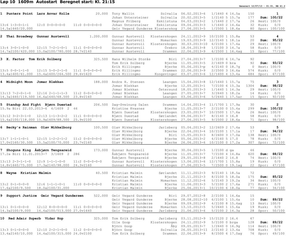 7a 26 Hest: 100/0 13:6 1-3-0-1-1 12:0 0-0-0-0-0 11:0 0-0-0-0-0 Johan Untersteiner Eskilstuna 09.04.2013-3 1/1640 2 14.6a 32 Kusk: 0/0 14.5a1640/20.000 Geir Vegard Gunderse Klosterskog 27.06.