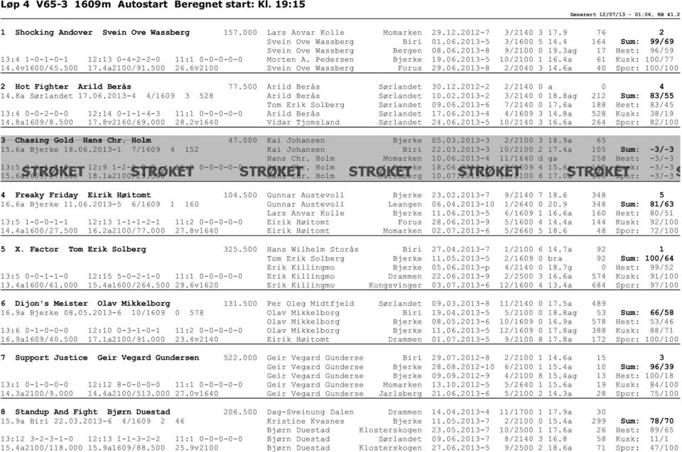 Pedersen Bjerke 19.06.2013-5 10/2100 1 16.4a 61 Kusk: 100/77 14.4v1600/65.500 17.4a2100/91.500 26.6v2100 Svein Ove Wassberg Forus 29.06.2013-8 2/2040 3 14.