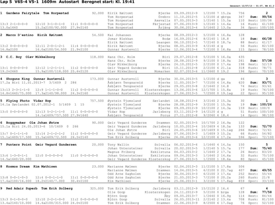 5a 110 Hest: 100/38 13:3 2-1-0-0-0 12:10 3-1-0-1-0 11:1 0-0-0-0-0 Tom Horpestad Färjestad 07.06.2013-9 1/2140 1 14.6a 16 Kusk: 61/100 13.0a1640 15.2a2100/92.000 27.9v2140 Tom Horpestad Årjäng 30.06.2013-4 5/1640 2 13.