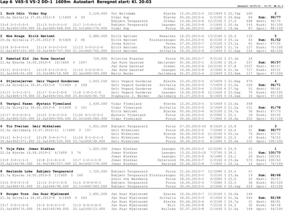 0 408 Hest: 96/70 13:9 2-1-2-0-1 12:13 5-2-3-1-0 11:7 1-1-0-1-0 Åsbjørn Tengsareid Leangen 16.06.2013-8 1/1640 2 20.4a 143 Kusk: 92/100 19.9a1600/209.000 20.6a1609/468.000 22.5v1660/170.