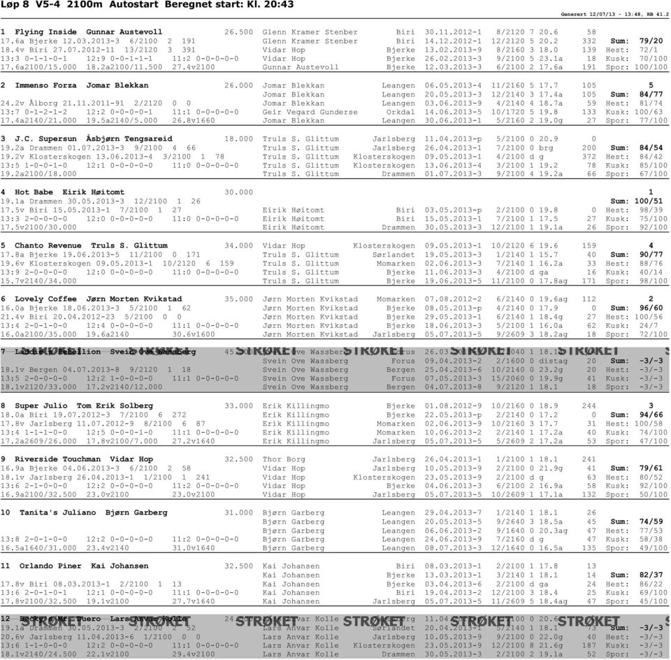 0 139 Hest: 72/1 13:3 0-1-1-0-1 12:9 0-0-1-1-1 11:2 0-0-0-0-0 Vidar Hop Bjerke 26.02.2013-3 9/2100 5 23.1a 18 Kusk: 70/100 17.6a2100/15.000 18.2a2100/11.500 27.4v2100 Gunnar Austevoll Bjerke 12.03.