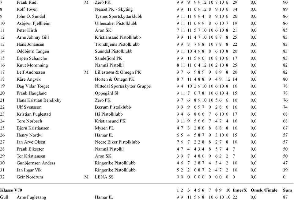 12 Arne Johnny Gill Kristiansand Pistolklubb 9 9 11 4 7 10 10 8 7 8 25 0,0 83 13 Hans Johansen Trondhjems Pistolklubb 9 9 8 7 9 8 10 7 8 8 22 0,0 83 14 Oddbjørn Tangen Sunndal Pistolklubb 9 11 10 4 9