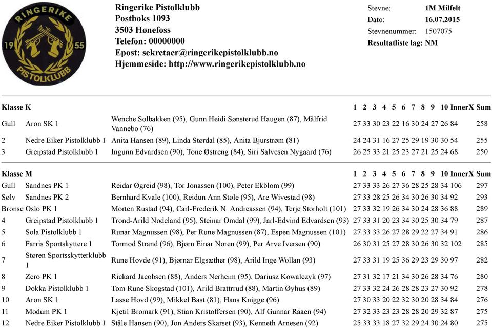 16 30 24 27 26 84 258 2 Nedre Eiker Pistolklubb 1 Anita Hansen (89), Linda Størdal (85), Anita Bjurstrøm (81) 24 24 31 16 27 25 29 19 30 30 54 255 3 Greipstad Pistolklubb 1 Ingunn Edvardsen (90),