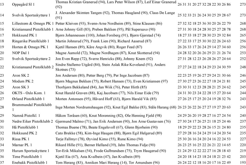 Svenn-Arne Nordheim (89), Stine Klausen (86) 27 32 32 18 25 36 30 20 26 22 79 268 16 Kristiansand Pistolklubb 1 Arne Johnny Gill (83), Preben Bakken (95), Pål Supersaxo (90) 27 31 30 18 24 28 30 25