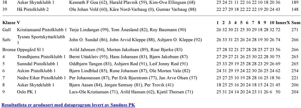 29 18 28 32 72 271 Sølv Tysnes Sportskyttarklubb 1 John O. Sundal (86), John Arvid Kleppe (88), Asbjørn O.