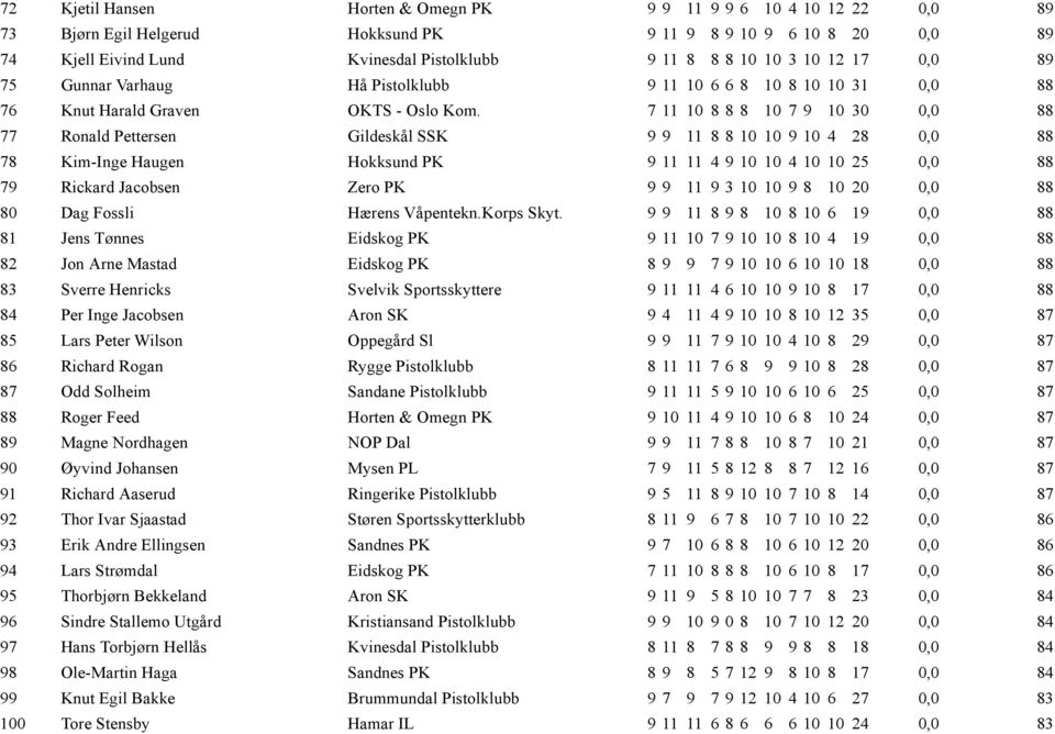 7 11 10 8 8 8 10 7 9 10 30 0,0 88 77 Ronald Pettersen Gildeskål SSK 9 9 11 8 8 10 10 9 10 4 28 0,0 88 78 Kim-Inge Haugen Hokksund PK 9 11 11 4 9 10 10 4 10 10 25 0,0 88 79 Rickard Jacobsen Zero PK 9