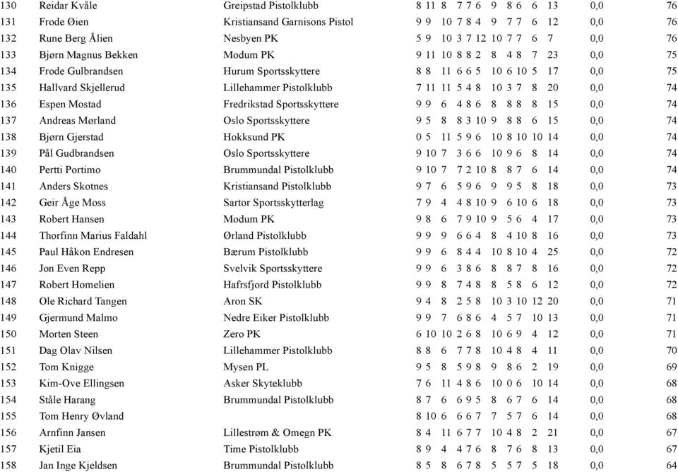 11 11 5 4 8 10 3 7 8 20 0,0 74 136 Espen Mostad Fredrikstad Sportsskyttere 9 9 6 4 8 6 8 8 8 8 15 0,0 74 137 Andreas Mørland Oslo Sportsskyttere 9 5 8 8 3 10 9 8 8 6 15 0,0 74 138 Bjørn Gjerstad