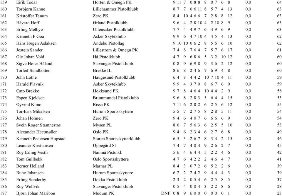 62 165 Hans Jørgen Aslaksen Andebu Pistollag 9 10 10 0 6 2 8 5 6 6 10 0,0 62 166 Jostein Sander Lillestrøm & Omegn PK 7 4 8 7 6 4 7 5 7 6 17 0,0 61 167 Ole Johan Vold Hå Pistolklubb 4 7 9 6 8 6 5 3 2
