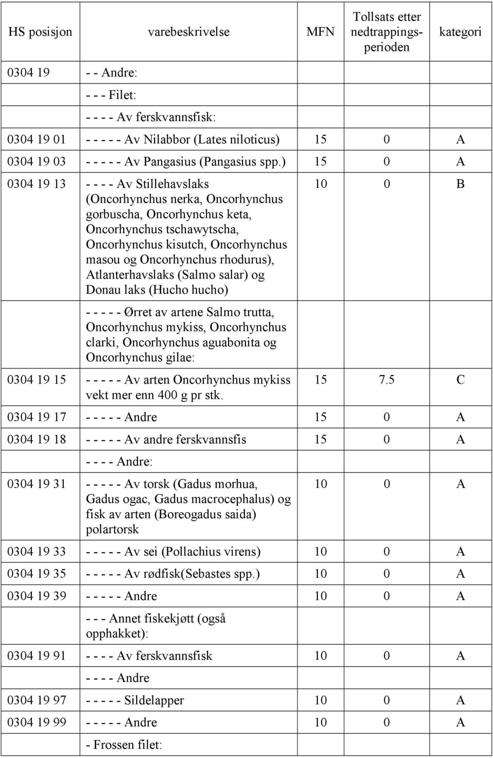 Atlanterhavslaks (Salmo salar) og Donau laks (Hucho hucho) - - - - - Ørret av artene Salmo trutta, Oncorhynchus mykiss, Oncorhynchus clarki, Oncorhynchus aguabonita og Oncorhynchus gilae: 0304 19 15