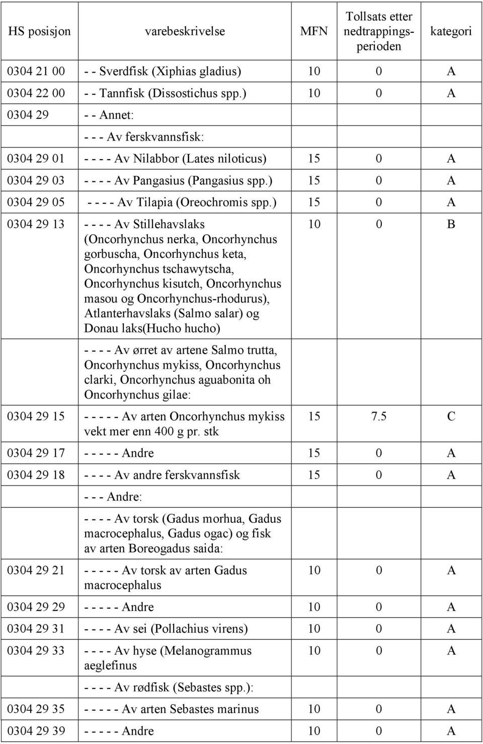 ) 1 0304 29 13 - - - - Av Stillehavslaks (Oncorhynchus nerka, Oncorhynchus gorbuscha, Oncorhynchus keta, Oncorhynchus tschawytscha, Oncorhynchus kisutch, Oncorhynchus masou og Oncorhynchus-rhodurus),