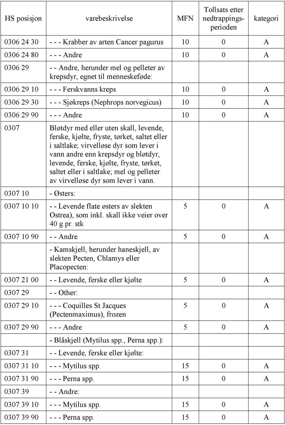 enn krepsdyr og bløtdyr, levende, ferske, kjølte, fryste, tørket, saltet eller i saltlake; mel og pelleter av virvelløse dyr som lever i vann.