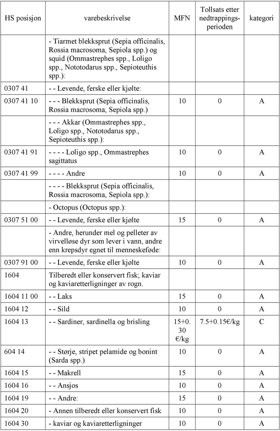 , Sepioteuthis spp.): 0307 41 91 - - - - Loligo spp., Ommastrephes sagittatus 0307 41 99 - - - - Andre - - - - Blekksprut (Sepia officinalis, Rossia macrosoma, Sepiola spp.): - Octopus (Octopus spp.