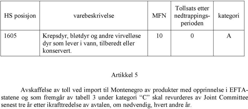 Artikkel 5 Avskaffelse av toll ved import til Montenegro av produkter med