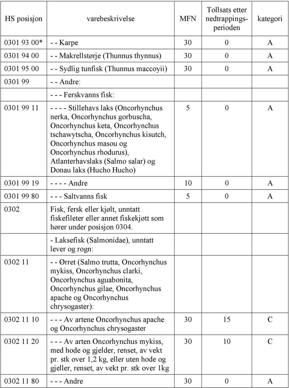 salar) og Donau laks (Hucho Hucho) 0301 99 19 - - - - Andre 0301 99 80 - - - Saltvanns fisk 0302 Fisk, fersk eller kjølt, unntatt fiskefileter eller annet fiskekjøtt som hører under posisjon 0304.