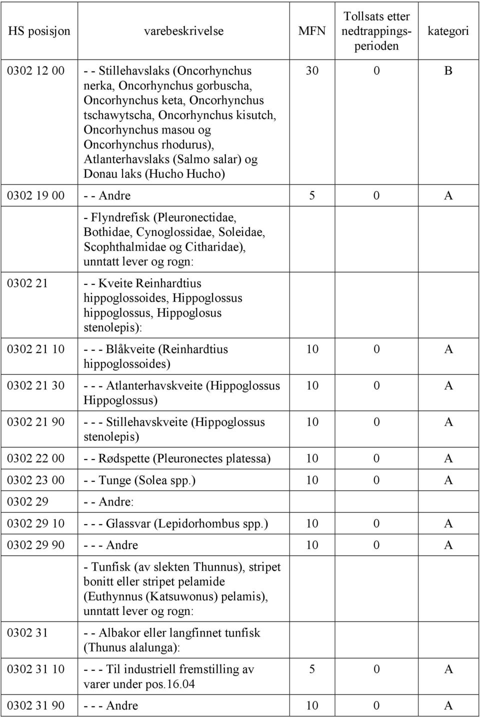 og rogn: 0302 21 - - Kveite Reinhardtius hippoglossoides, Hippoglossus hippoglossus, Hippoglosus stenolepis): 0302 21 10 - - - Blåkveite (Reinhardtius hippoglossoides) 0302 21 30 - - -