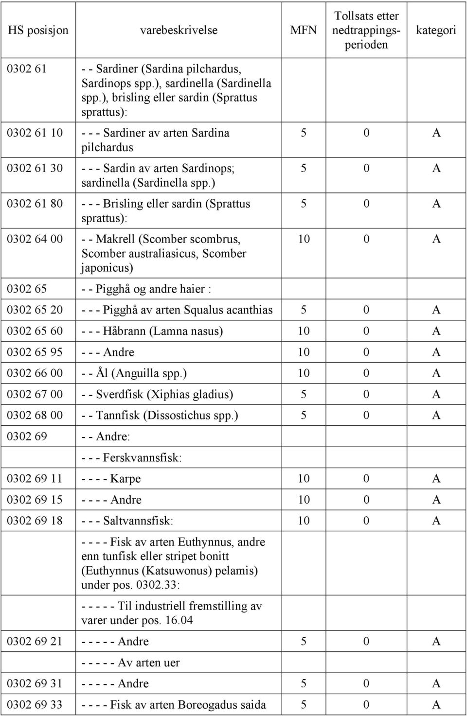 ) 0302 61 80 - - - Brisling eller sardin (Sprattus sprattus): 0302 64 00 - - Makrell (Scomber scombrus, Scomber australiasicus, Scomber japonicus) 0302 65 - - Pigghå og andre haier : 0302 65 20 - - -