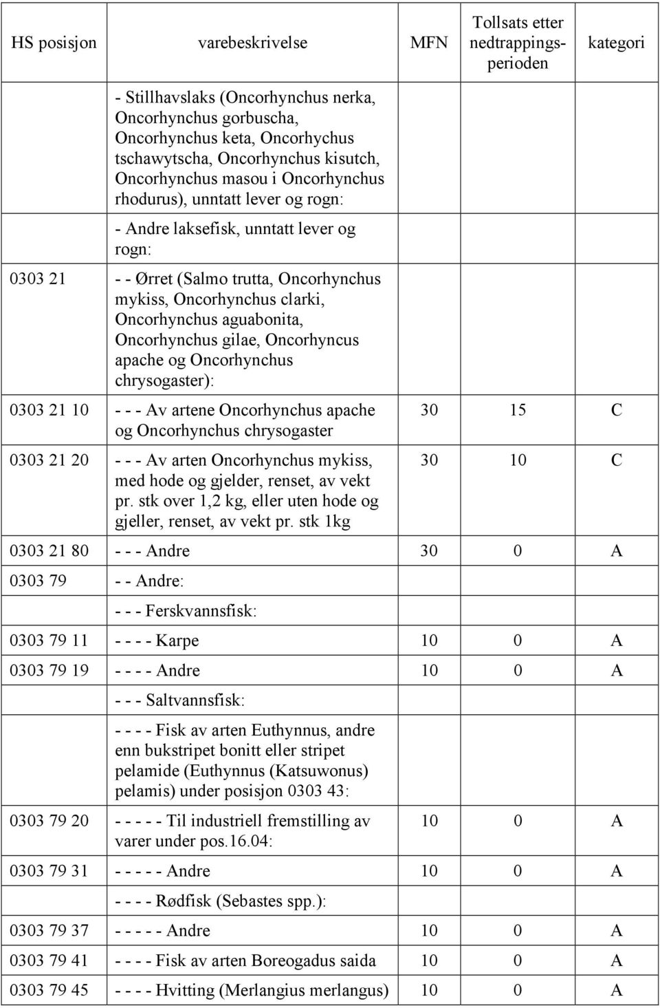 chrysogaster): 0303 21 10 - - - Av artene Oncorhynchus apache og Oncorhynchus chrysogaster 0303 21 20 - - - Av arten Oncorhynchus mykiss, med hode og gjelder, renset, av vekt pr.