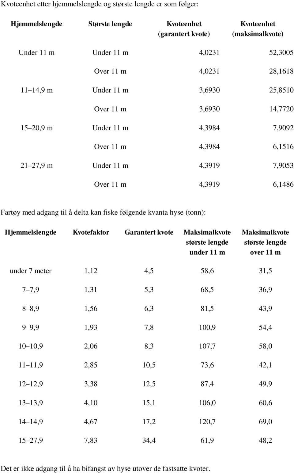 Fartøy med adgang til å delta kan fiske følgende kvanta hyse (tonn): Hjemmelslengde Kvotefaktor Garantert kvote Maksimalkvote største lengde under 11 m Maksimalkvote største lengde over 11 m under 7