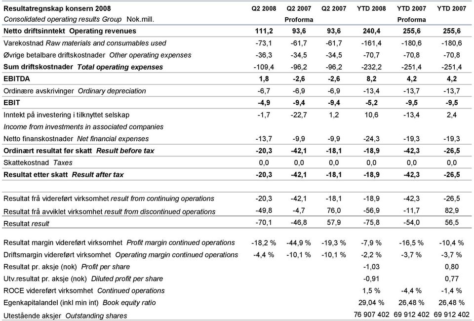 driftskostnader Other operating expenses -36,3-34,5-34,5-70,7-70,8-70,8 Sum driftskostnader Total operating expenses -109,4-96,2-96,2-232,2-251,4-251,4 EBITDA 1,8-2,6-2,6 8,2 4,2 4,2 Ordinære