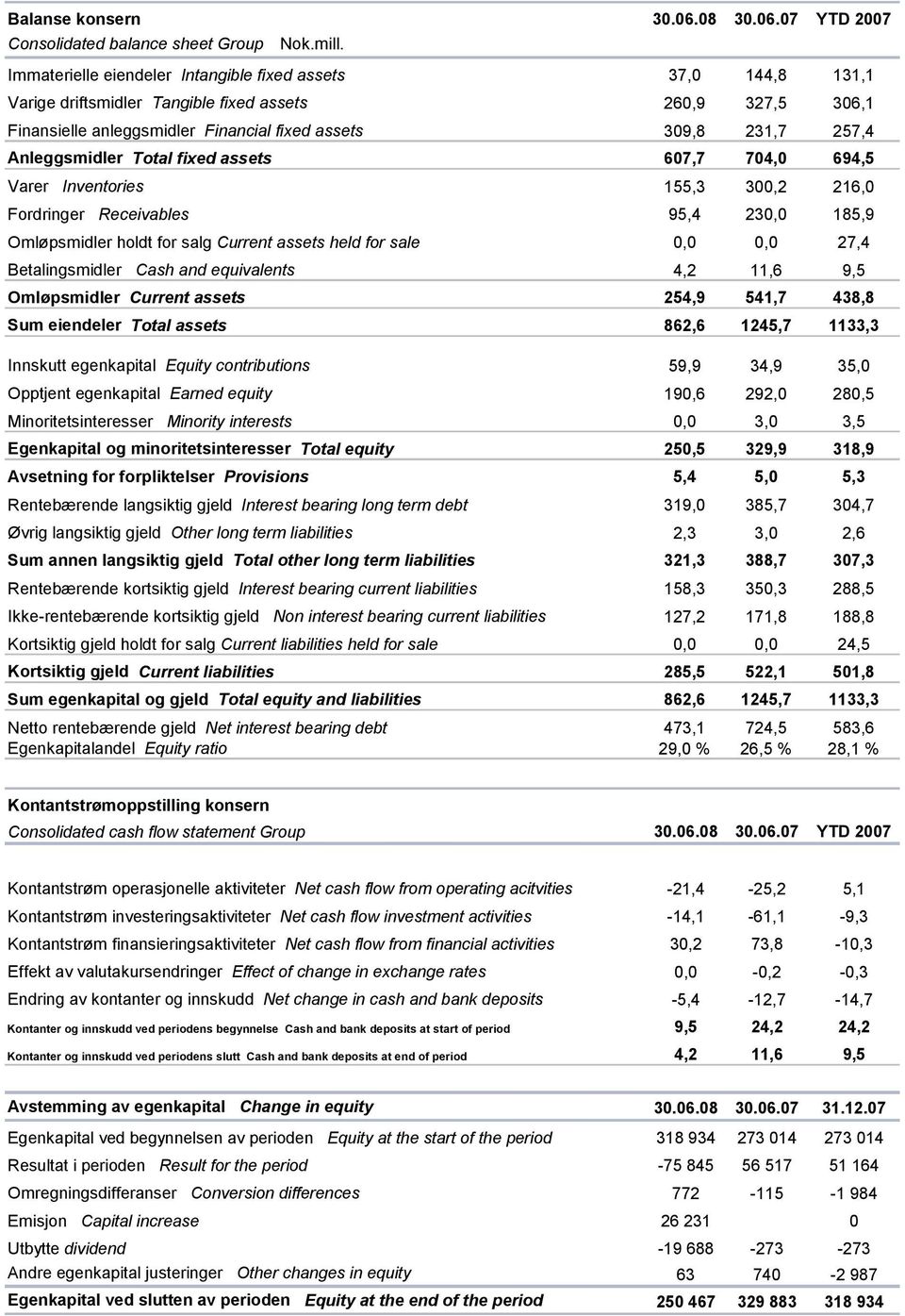 Anleggsmidler Total fixed assets 607,7 704,0 694,5 Varer Inventories 155,3 300,2 216,0 Fordringer Receivables 95,4 230,0 185,9 Omløpsmidler holdt for salg Current assets held for sale 0,0 0,0 27,4