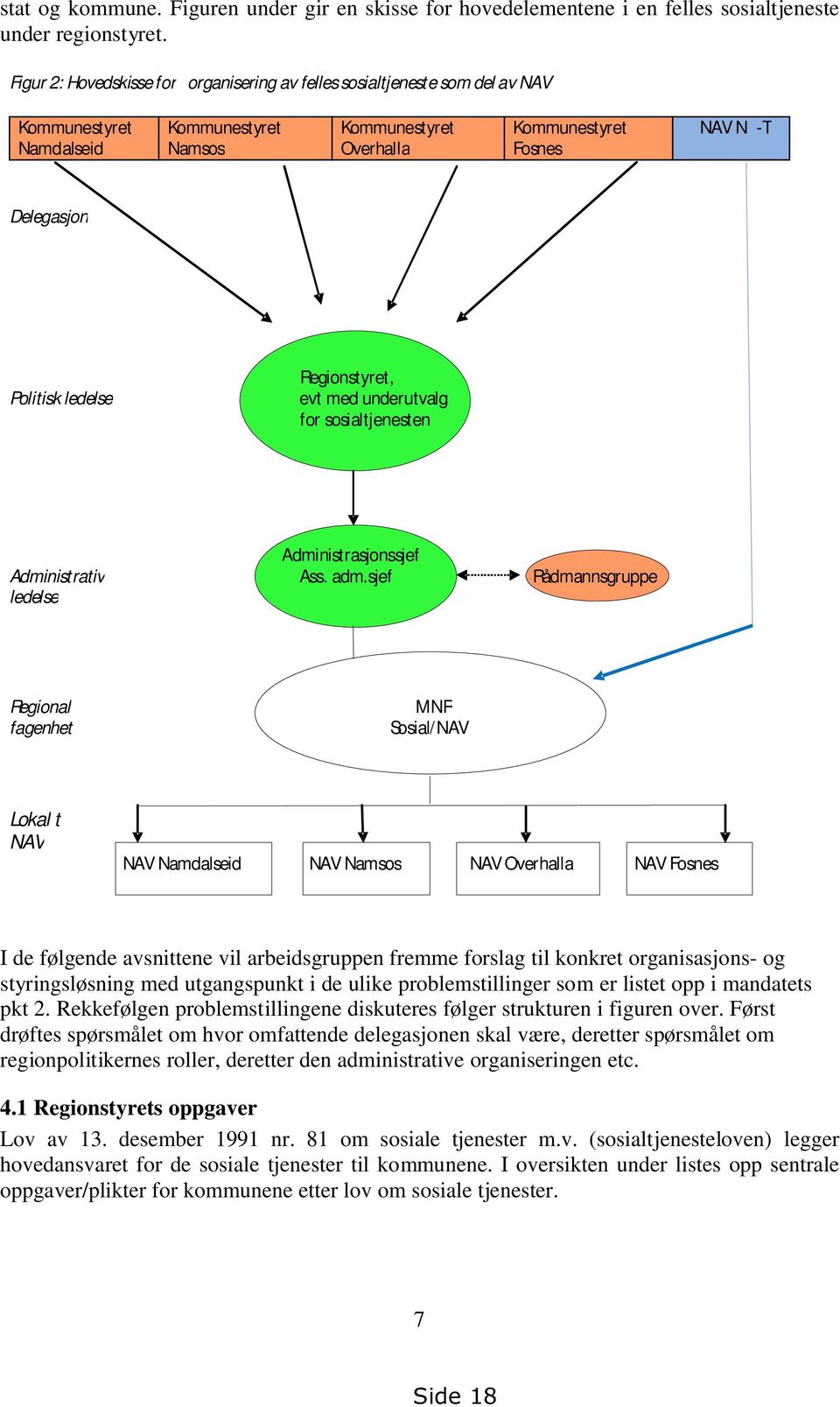 ledelse Regionstyret, evt med underutvalg for sosialtjenesten Administrasjonssjef Administrativ Ass. adm.