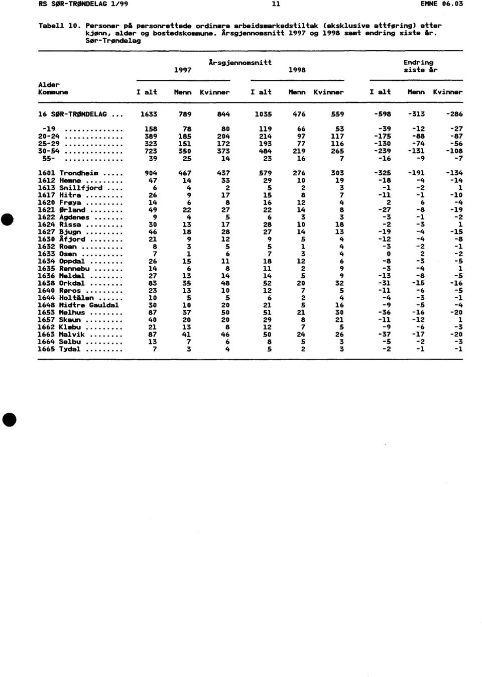 Sør-Trøndelag 1997 Xrsgjennomsnitt Endring 1998 siste år Alder Kommune I alt Menn Kvinner I alt Menn Kvinner I alt Menn Kvinner 844 1035 80 119 204 214 172 193 373 484 14 23 476 559 66 53 97 117 77