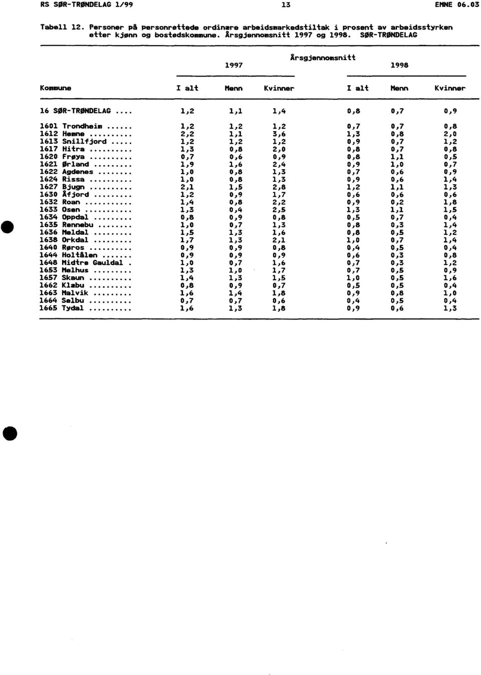 0,8 2,0 1613 Snillfjord 1,2 1,2 1,2 0,9 0,7 1,2 1617 Hitra 1,3 0,8 2,0 0,8 0,7 0,8 1620 Fraya 0,7 0,6 0,9 0,8 1,1 0,5 1621 Ørland 1,9 1,6 2,4 0,9 1,0 0,7 1622 Agdenes 1,0 0,8 1,3 0,7 0,6 0,9 1624