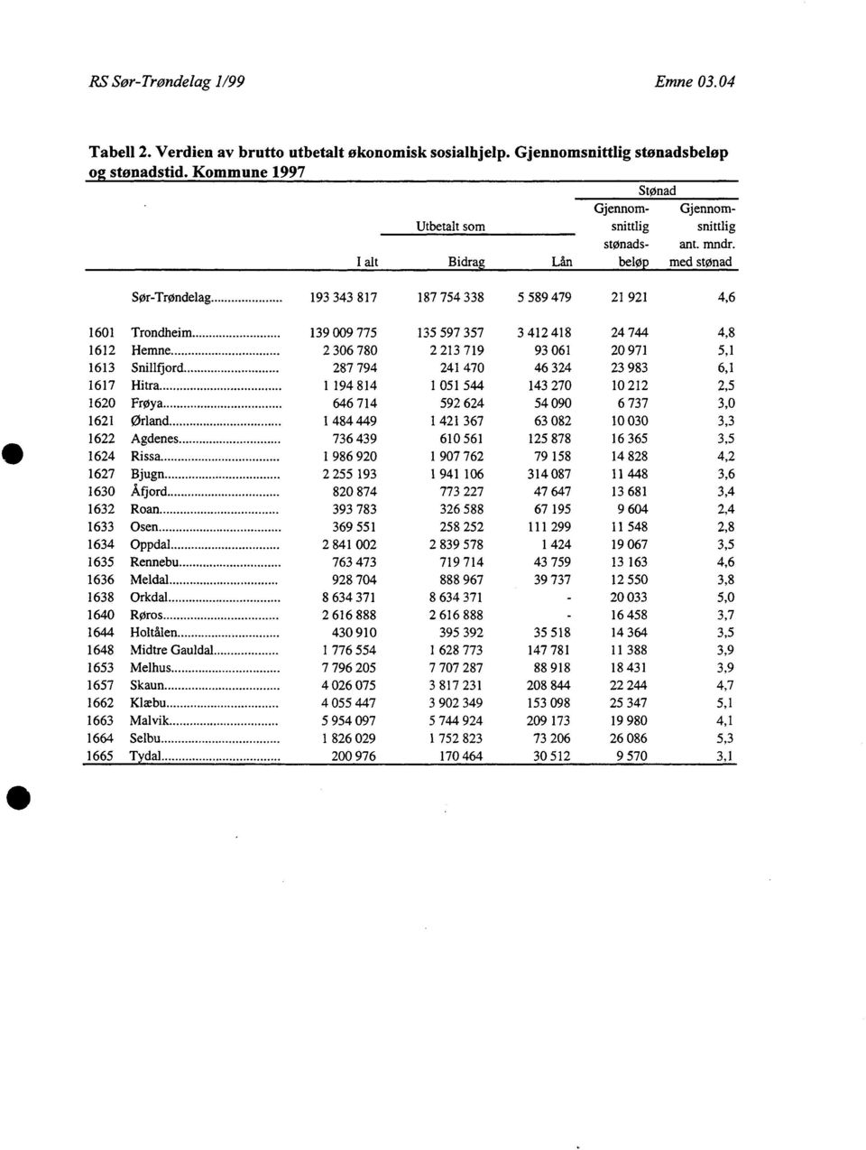 1 alt Bidrag Lån beløp med stønad Sør-Trøndelag 193 343 817 187 754 338 5 589 479 21 921 4,6 1601 Trondheim 139 009 775 135 597 357 3 412 418 24 744 4,8 1612 Hemne 2 306 780 2 213 719 93 061 20 971