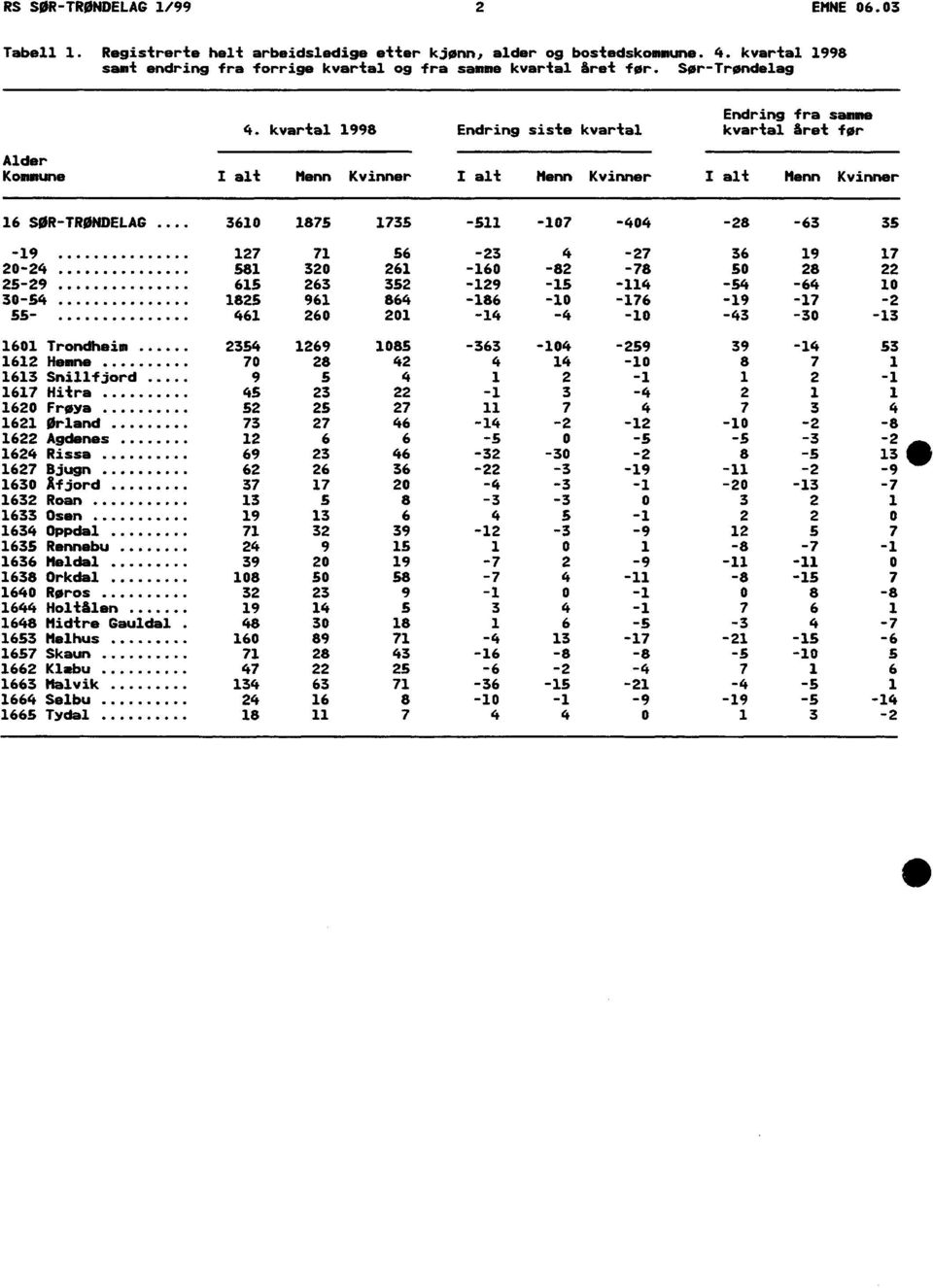 kvartal 1998 Endring siste kvartal kvartal året for Alder Kommune I alt Menn Kvinner I alt Menn Kvinner I alt Menn Kvinner 1735 16 SOR- TRØNDELAG 3610 1875-511 -107-404 -28-63 35-19 127 71 20-24 581
