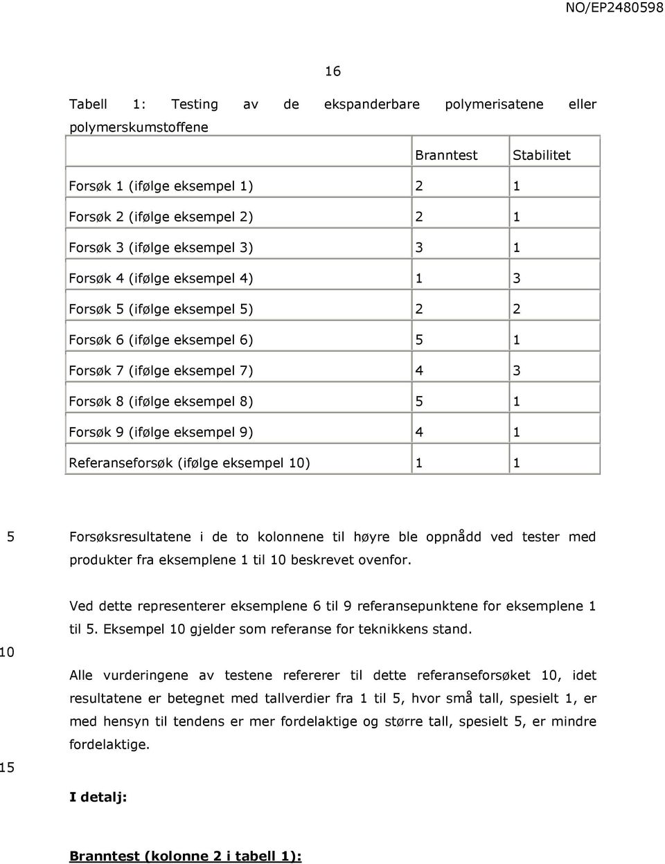 9) 4 1 Referanseforsøk (ifølge eksempel ) 1 1 Forsøksresultatene i de to kolonnene til høyre ble oppnådd ved tester med produkter fra eksemplene 1 til beskrevet ovenfor.