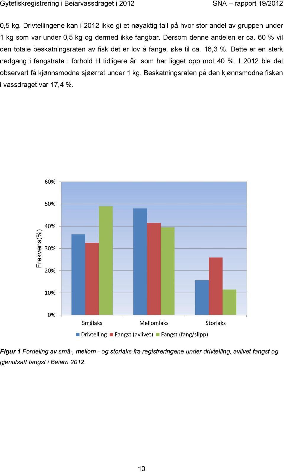 60 % vil den totale beskatningsraten av fisk det er lov å fange, øke til ca. 16,3 %. Dette er en sterk nedgang i fangstrate i forhold til tidligere år, som har ligget opp mot 40 %.