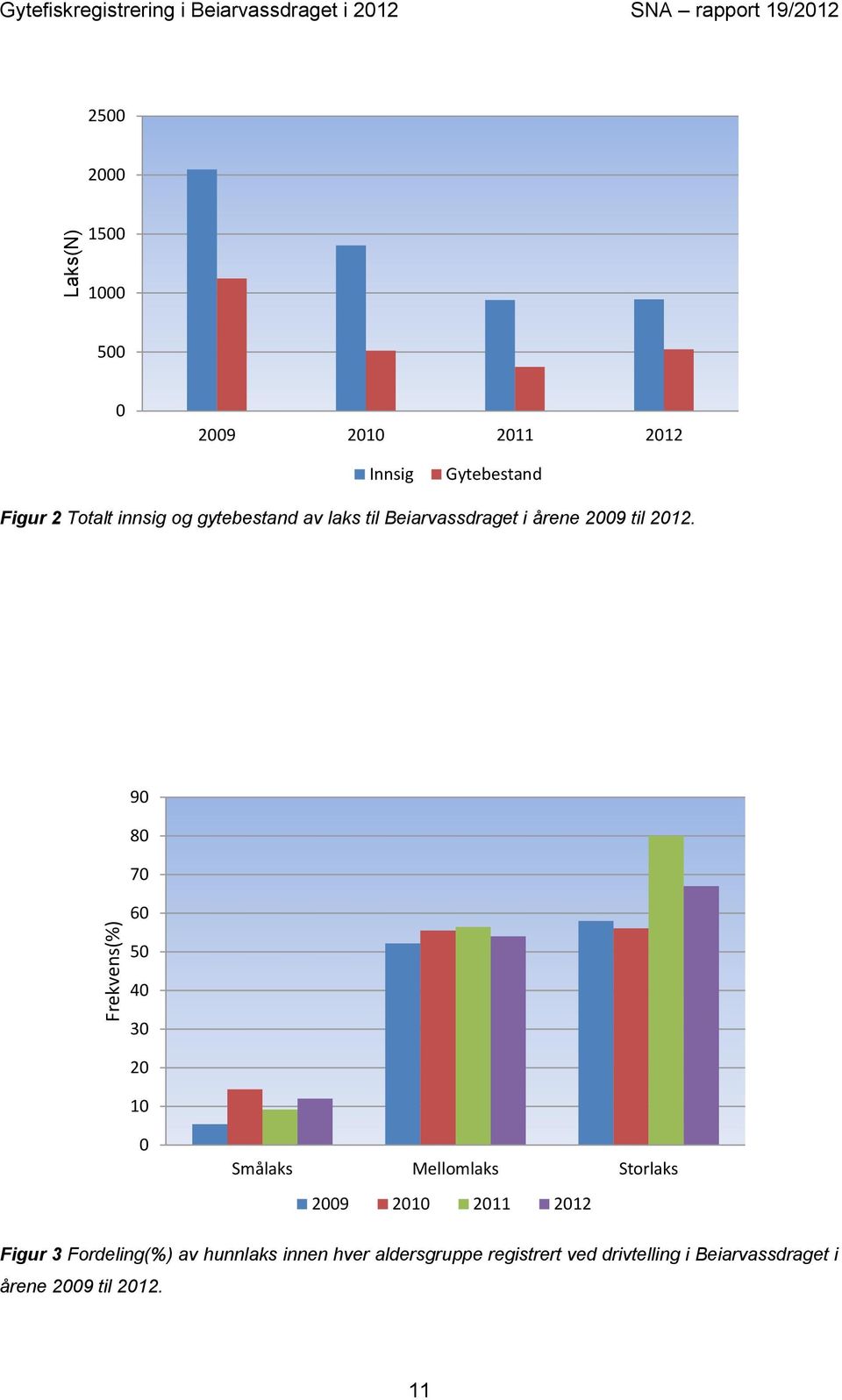 årene 2009 til 2012.