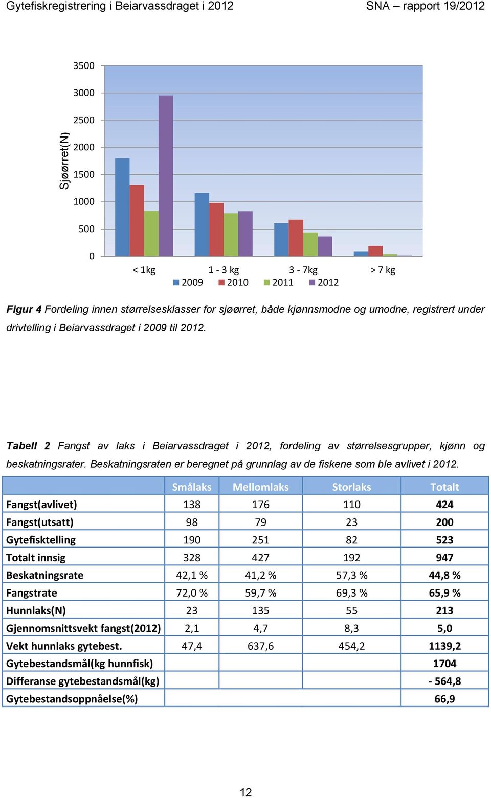 Tabell 2 Fangst av laks i Beiarvassdraget i 2012, fordeling av størrelsesgrupper, kjønn og beskatningsrater. Beskatningsraten er beregnet på grunnlag av de fiskene som ble avlivet i 2012.