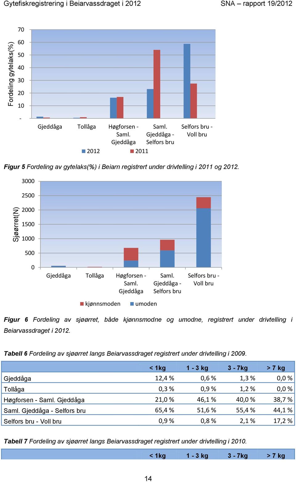 Gjeddåga Saml. Gjeddåga - Selfors bru Selfors bru - Voll bru kjønnsmoden umoden Figur 6 Fordeling av sjøørret, både kjønnsmodne og umodne, registrert under drivtelling i Beiarvassdraget i 2012.