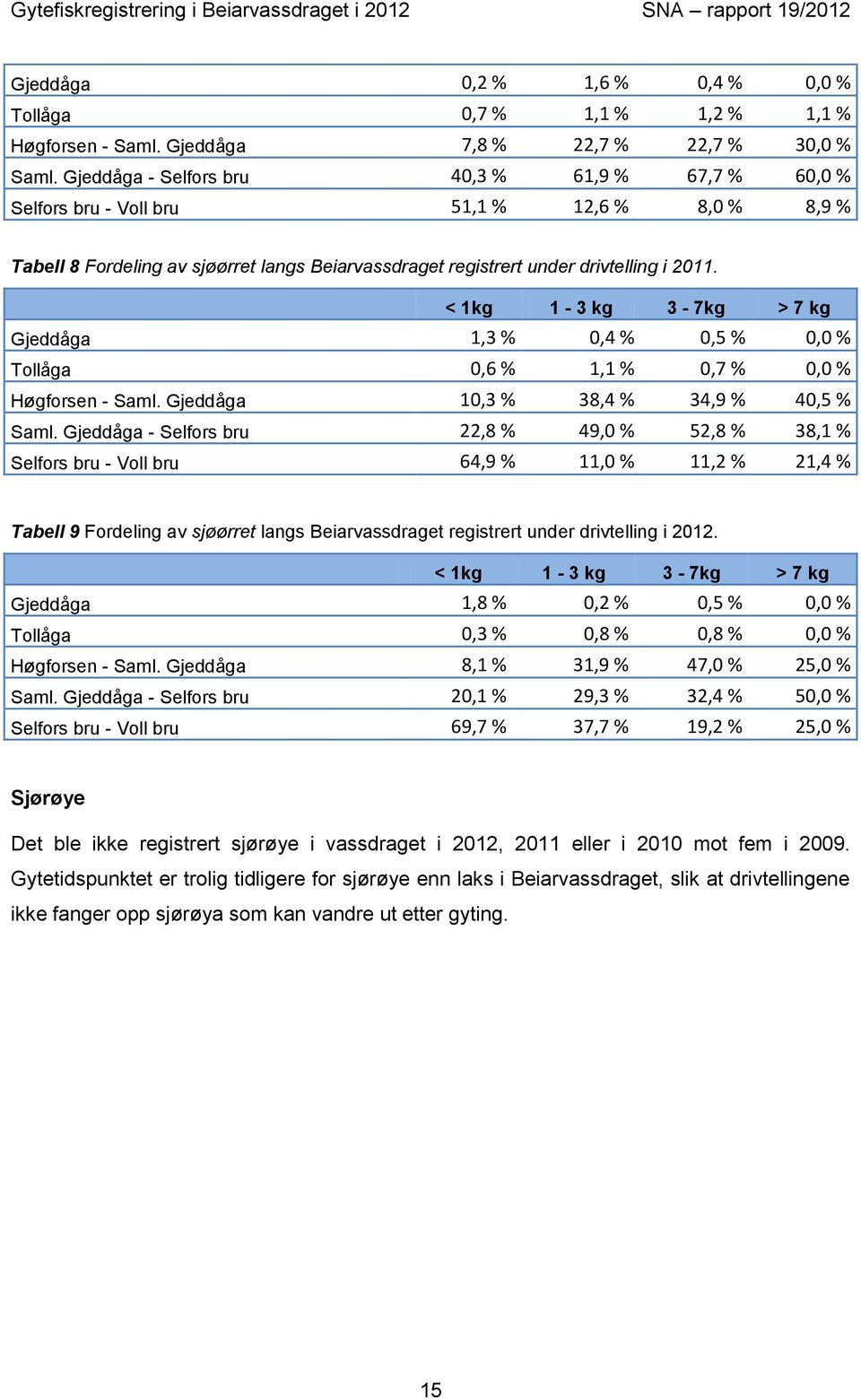 < 1kg 1-3 kg 3-7kg > 7 kg Gjeddåga 1,3 % 0,4 % 0,5 % 0,0 % Tollåga 0,6 % 1,1 % 0,7 % 0,0 % Høgforsen - Saml. Gjeddåga 10,3 % 38,4 % 34,9 % 40,5 % Saml.