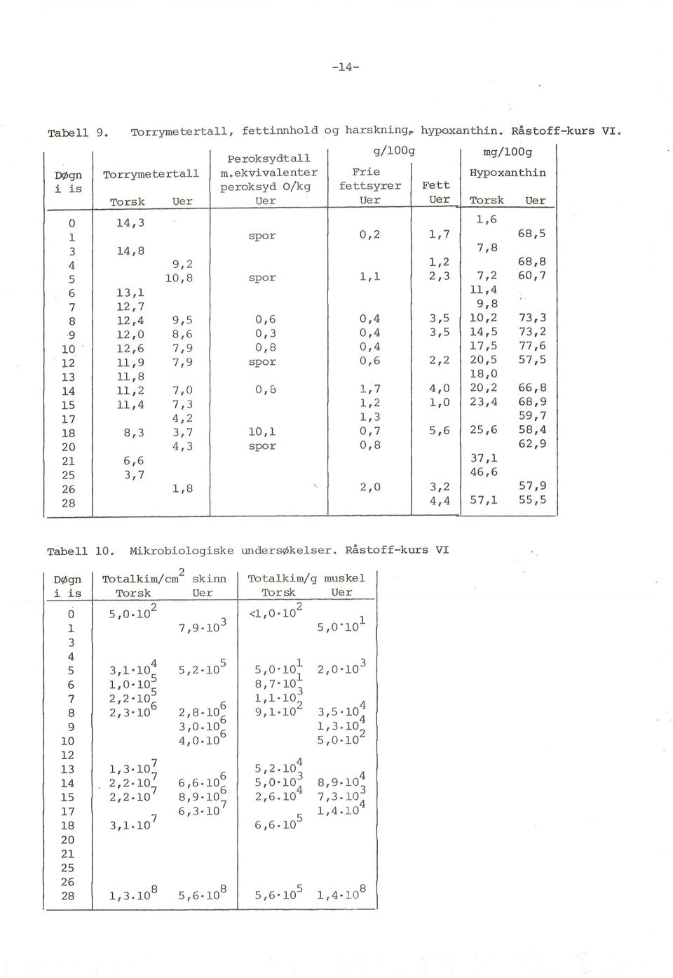 . 7 12,7 9,8 8 12,4 9,5 0,6 0,4 3,5 1 0,2 73,3 9 12,0 8,6 0,3 0,4 3,5 14,5 73,2 10.