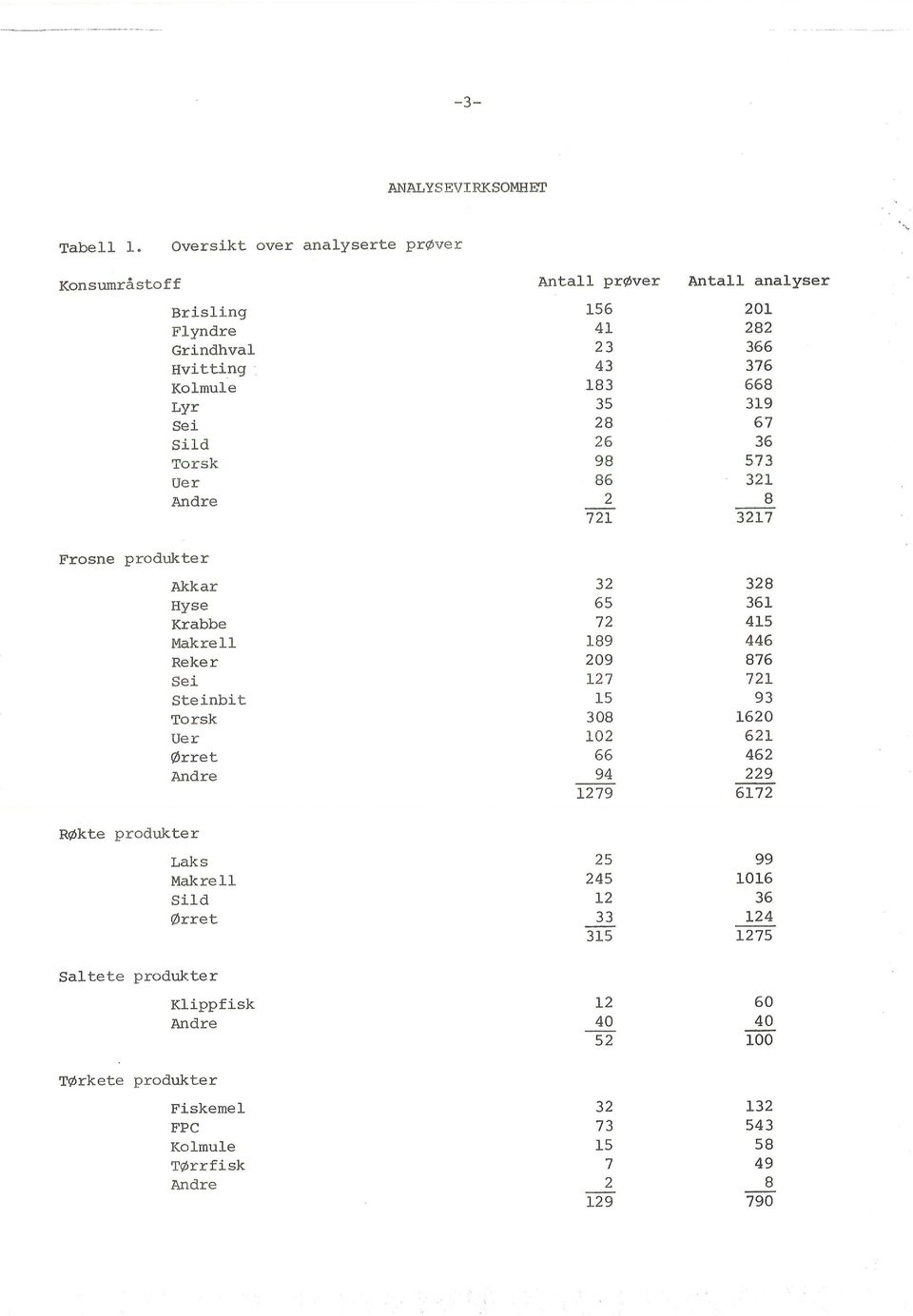 23 366 43 376 183 668 35 319 28 67 26 36 98 573 86 321 2 8 721 3217 Frosne produkter RØkte produkter Akkar Hyse Krabbe Makrell Reker Sei Steinbit Torsk Uer Ørret