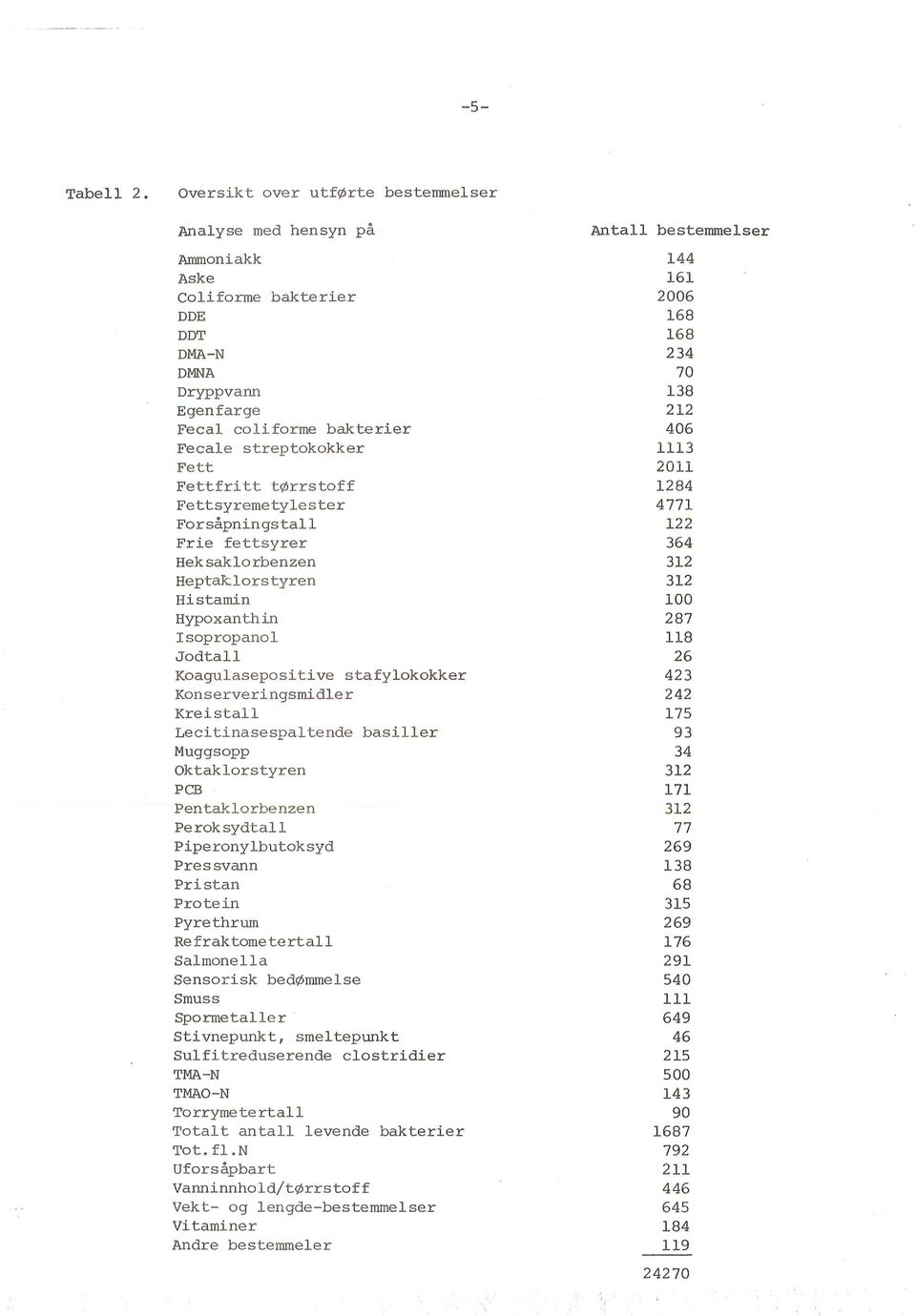 tørrstoff Fettsyremetylester Forsåpningstall Frie fettsyrer Hek saklorbenzen Heptaklorstyren Histamin Hypoxanthin Isopropanol Jod tall Koagulasepositive stafylokokker Konserveringsmidler Kreistall