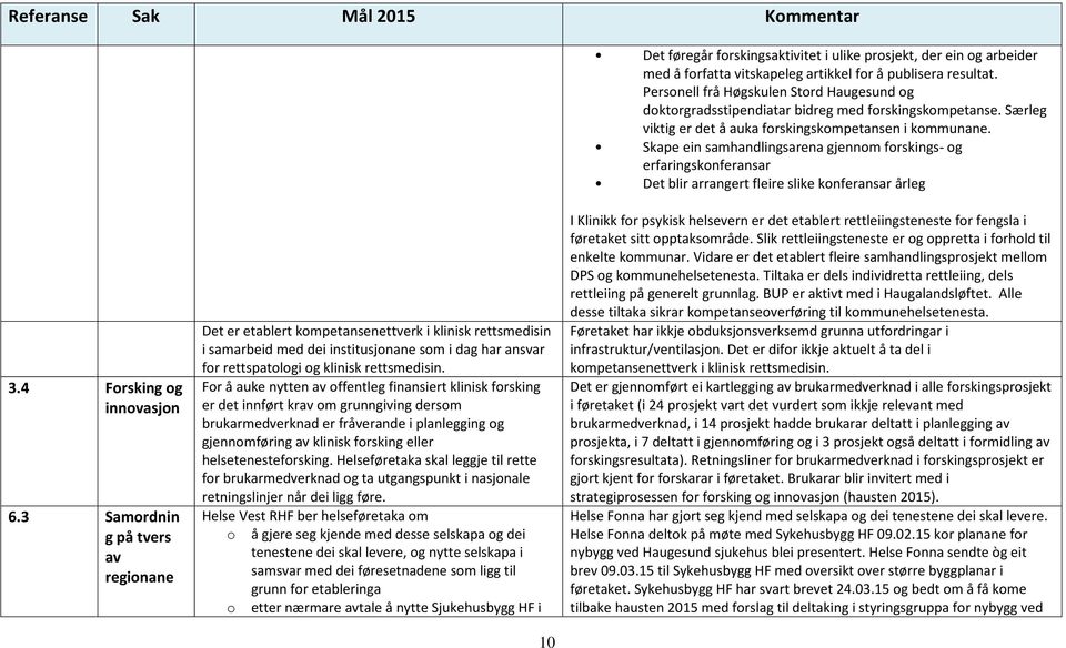 Skape ein samhandlingsarena gjennom forskings- og erfaringskonferansar Det blir arrangert fleire slike konferansar årleg 3.4 Forsking og innovasjon 6.