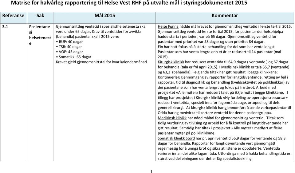 Krav til ventetider for avvikla (behandla) pasientar skal i 2015 vere: BUP: 40 dagar TSB: 40 dagar VOP: 45 dagar Somatikk: 65 dagar Kravet gjeld gjennomsnittstal for kvar kalendermånad.