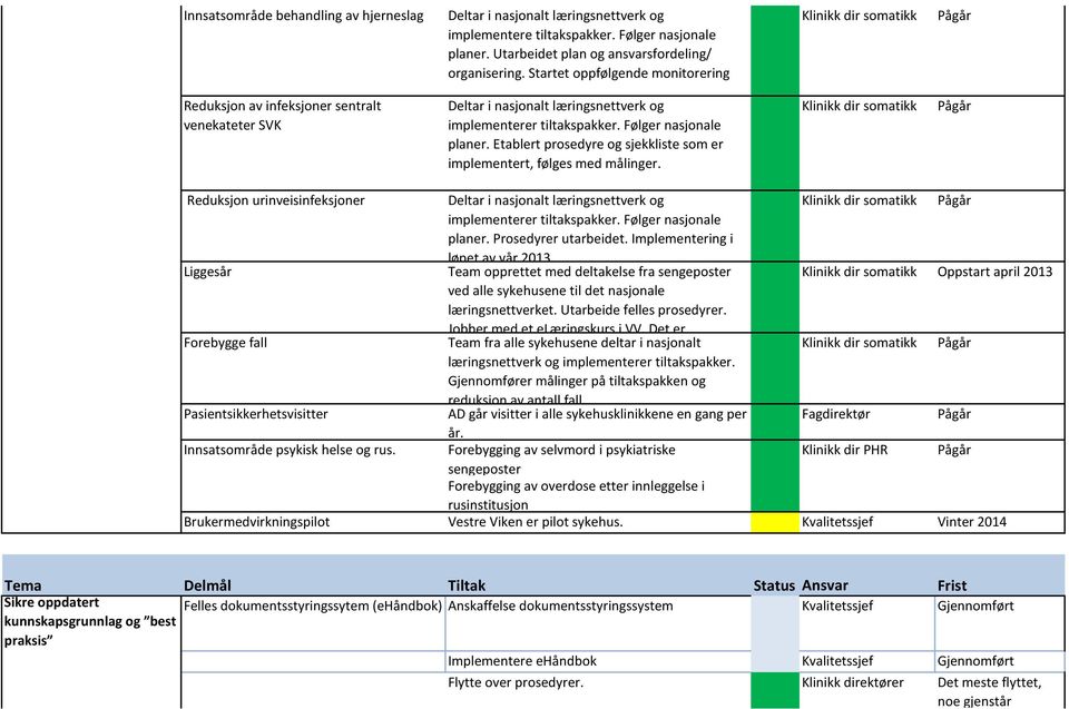 Etablert prosedyre og sjekkliste som er implementert, følges med målinger.