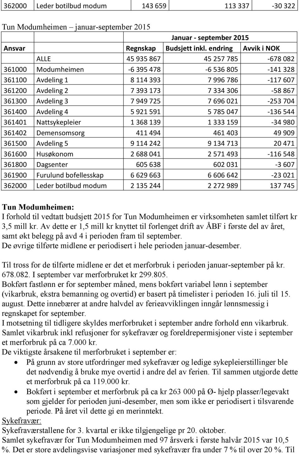 361300 Avdeling 3 7 949 725 7 696 021-253 704 361400 Avdeling 4 5 921 591 5 785 047-136 544 361401 Nattsykepleier 1 368 139 1 333 159-34 980 361402 Demensomsorg 411 494 461 403 49 909 361500 Avdeling