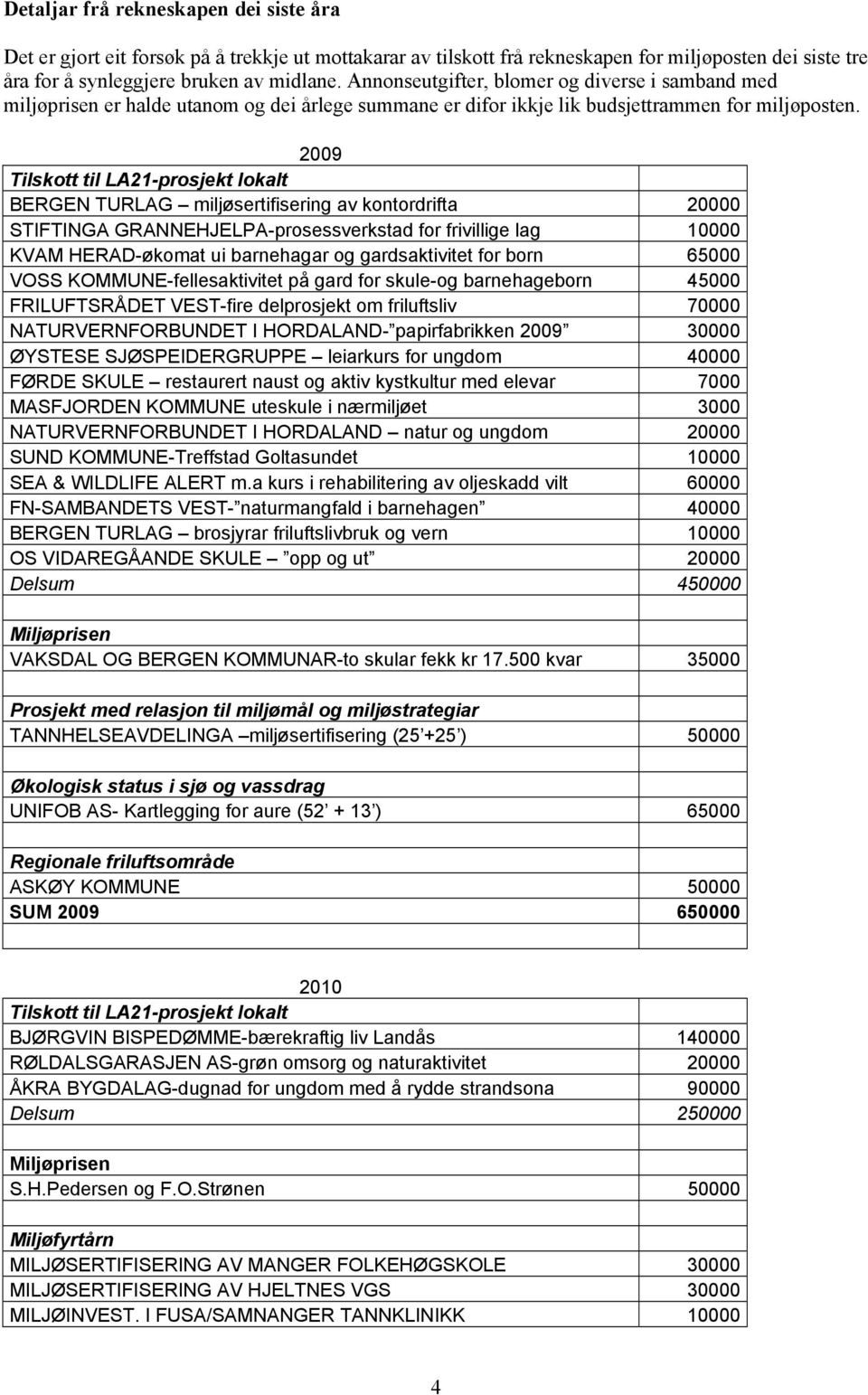 2009 BERGEN TURLAG miljøsertifisering av kontordrifta 20000 STIFTINGA GRANNEHJELPA-prosessverkstad for frivillige lag 10000 KVAM HERAD-økomat ui barnehagar og gardsaktivitet for born 65000 VOSS