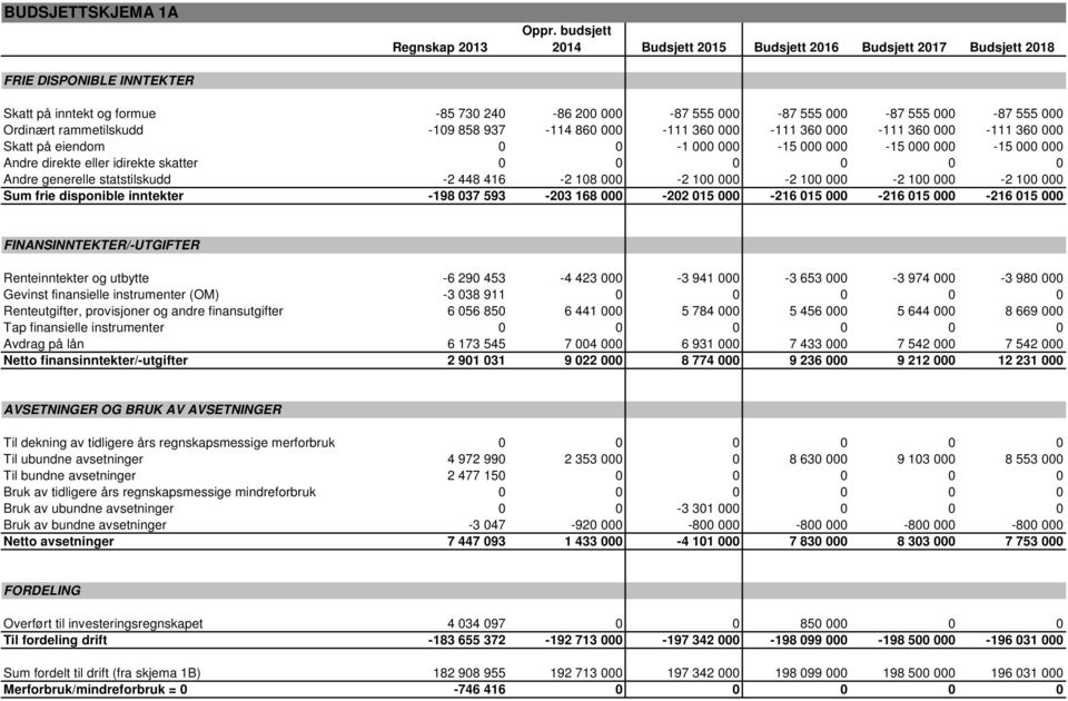 937-114 860 000-111 360 000-111 360 000-111 360 000-111 360 000 Skatt på eiendom 0 0-1 000 000-15 000 000-15 000 000-15 000 000 Andre direkte eller idirekte skatter 0 0 0 0 0 0 Andre generelle