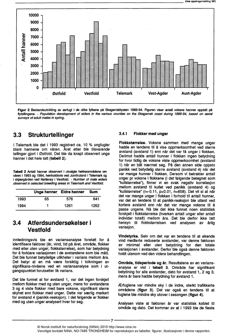 - Populationdevelopment of eiders in the various counties on the Skagerrak coast during 1988-94, based on aerial surveys of adult males in spring. 3.