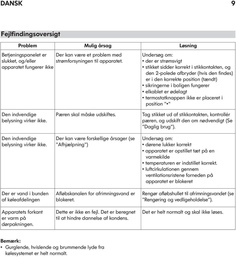 fungerer elkablet er ødelagt termostatknappen ikke er placeret i position " " Den indvendige belysning virker ikke. Den indvendige belysning virker ikke. Der er vand i bunden af køleafdelingen Apparatets forkant er varm på dørpakningen.