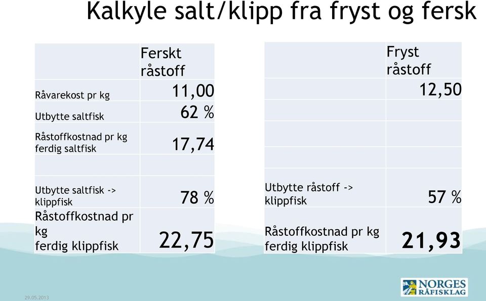 17,74 Utbytte saltfisk -> klippfisk 78 % Råstoffkostnad pr kg ferdig klippfisk
