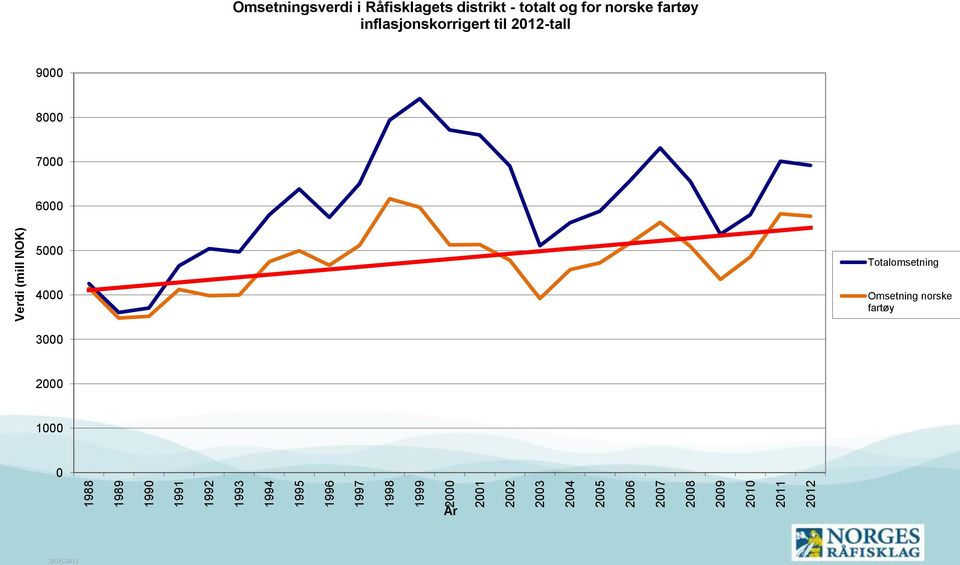 Råfisklagets distrikt - totalt og for norske fartøy inflasjonskorrigert til 2012-tall