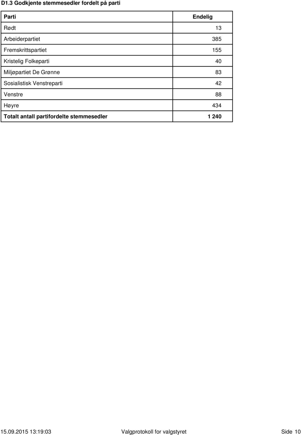 Miljøpartiet De Grønne 83 Sosialistisk Venstreparti 42 Venstre 88 Høyre 434